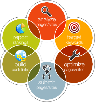 SEO / SEM Flow